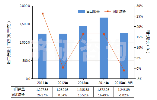 2011-2015年9月中國聚酯變形長絲≥85％印花布(HS54075400)出口量及增速統(tǒng)計